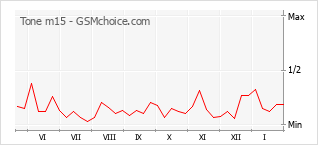 Traçar mudanças de populariedade do telemóvel Tone m15
