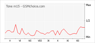 Диаграмма изменений популярности телефона Tone m15