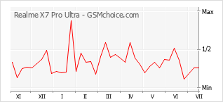 Grafico di modifiche della popolarità del telefono cellulare Realme X7 Pro Ultra