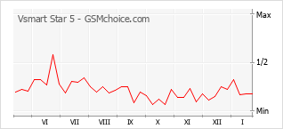 Gráfico de los cambios de popularidad Vsmart Star 5