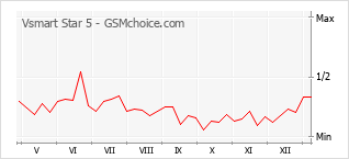 Le graphique de popularité de Vsmart Star 5
