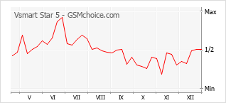 Grafico di modifiche della popolarità del telefono cellulare Vsmart Star 5