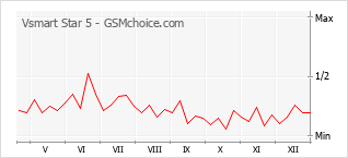 Populariteit van de telefoon: diagram Vsmart Star 5