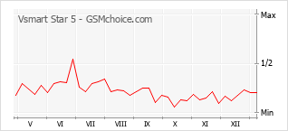 Traçar mudanças de populariedade do telemóvel Vsmart Star 5