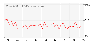Gráfico de los cambios de popularidad Vivo X60t
