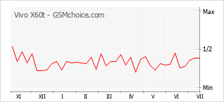 Le graphique de popularité de Vivo X60t