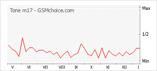 Diagramm der Poplularitätveränderungen von Tone m17