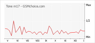 Popularity chart of Tone m17