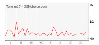 Gráfico de los cambios de popularidad Tone m17