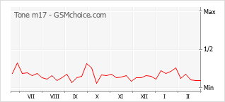 Le graphique de popularité de Tone m17