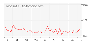 Populariteit van de telefoon: diagram Tone m17