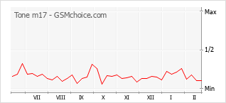 Диаграмма изменений популярности телефона Tone m17