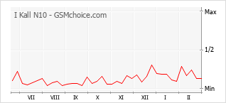 Grafico di modifiche della popolarità del telefono cellulare I Kall N10