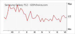 Grafico di modifiche della popolarità del telefono cellulare Samsung Galaxy F12