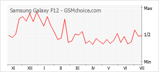 Populariteit van de telefoon: diagram Samsung Galaxy F12