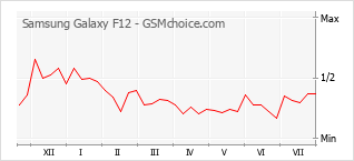 Traçar mudanças de populariedade do telemóvel Samsung Galaxy F12
