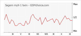 Popularity chart of Sagem myX-1 twin
