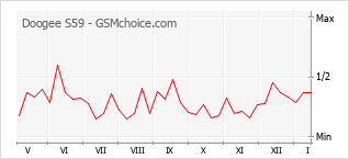 Popularity chart of Doogee S59