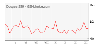 Gráfico de los cambios de popularidad Doogee S59