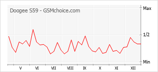 Grafico di modifiche della popolarità del telefono cellulare Doogee S59
