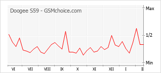 Populariteit van de telefoon: diagram Doogee S59