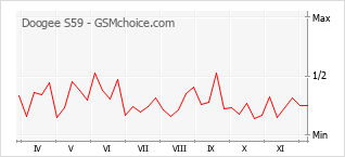 Traçar mudanças de populariedade do telemóvel Doogee S59