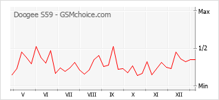 Диаграмма изменений популярности телефона Doogee S59