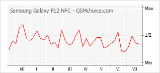 Diagramm der Poplularitätveränderungen von Samsung Galaxy F12 NFC