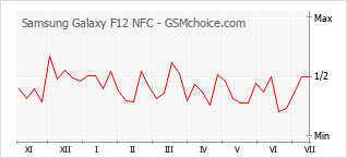 Popularity chart of Samsung Galaxy F12 NFC