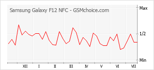 Gráfico de los cambios de popularidad Samsung Galaxy F12 NFC