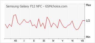 Le graphique de popularité de Samsung Galaxy F12 NFC