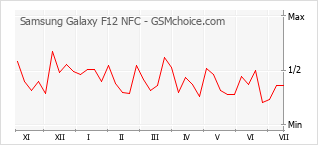 Grafico di modifiche della popolarità del telefono cellulare Samsung Galaxy F12 NFC