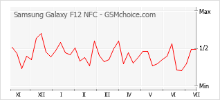 手機聲望改變圖表 Samsung Galaxy F12 NFC