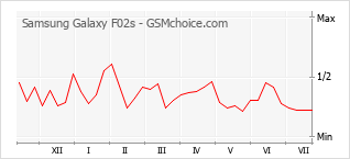 Popularity chart of Samsung Galaxy F02s