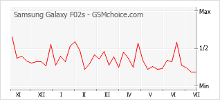 Gráfico de los cambios de popularidad Samsung Galaxy F02s