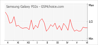 Grafico di modifiche della popolarità del telefono cellulare Samsung Galaxy F02s