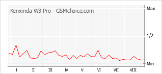 Grafico di modifiche della popolarità del telefono cellulare Kenxinda W3 Pro
