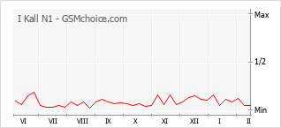 Diagramm der Poplularitätveränderungen von I Kall N1