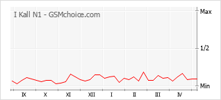 Grafico di modifiche della popolarità del telefono cellulare I Kall N1