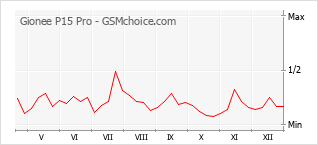 Gráfico de los cambios de popularidad Gionee P15 Pro