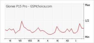 Populariteit van de telefoon: diagram Gionee P15 Pro