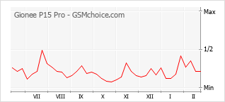 Traçar mudanças de populariedade do telemóvel Gionee P15 Pro