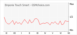 Gráfico de los cambios de popularidad Emporia Touch Smart