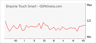 Grafico di modifiche della popolarità del telefono cellulare Emporia Touch Smart