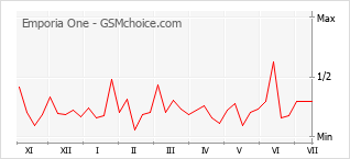 Popularity chart of Emporia One