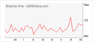 Gráfico de los cambios de popularidad Emporia One