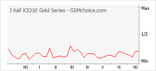 Popularity chart of I Kall K3310 Gold Series