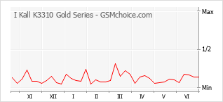 Grafico di modifiche della popolarità del telefono cellulare I Kall K3310 Gold Series
