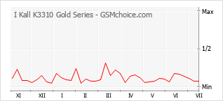 Диаграмма изменений популярности телефона I Kall K3310 Gold Series