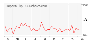 Popularity chart of Emporia Flip